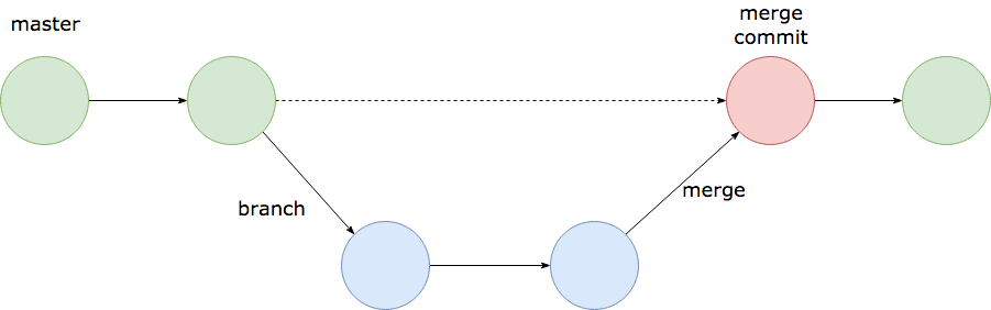 Diagram of Branch and Merge